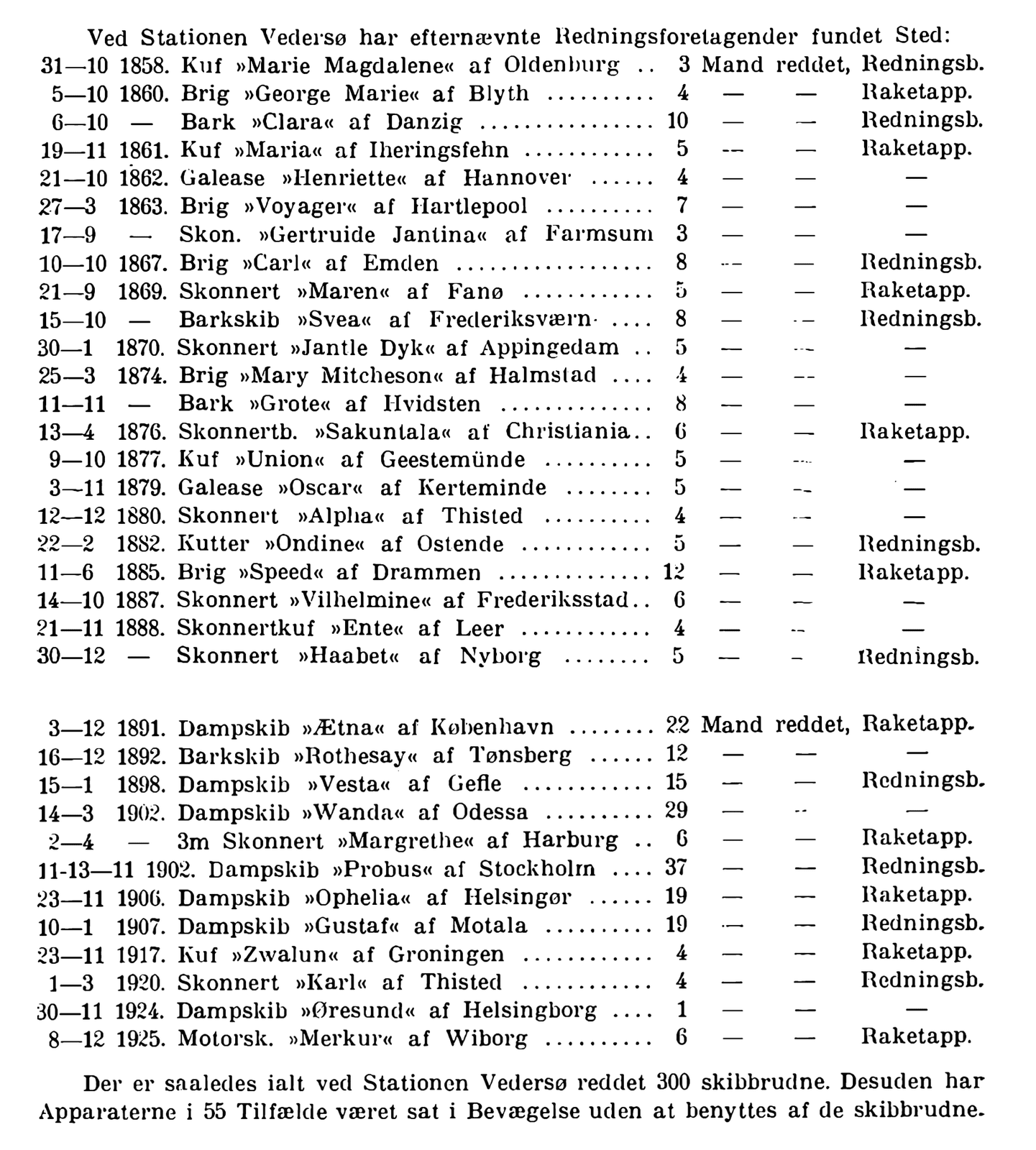 Faksimile af Eisenreichs liste over redningsforetagender ved Stationen Vedersø 1858 til 1925 med antal reddede og redningsmetode